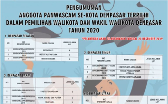 Pengumuman Terpilihnya Anggota Panwascam Se-Kota Denpasar Dalam Pemilihan Walikota Dan Wakil Walikota Denpasar Tahun 2020.